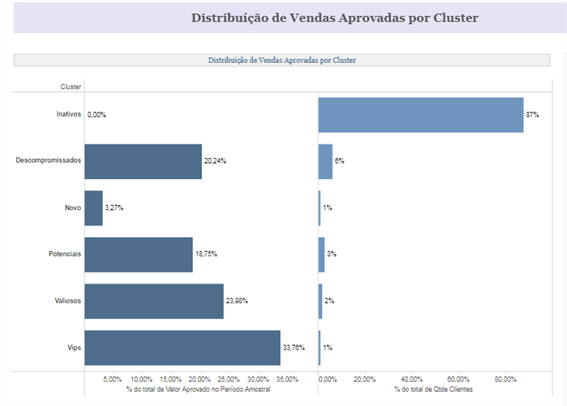 Distribuição de Vendas Aprovadas por Cluster