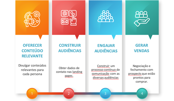 Inbound Marketing e a jornada do cliente